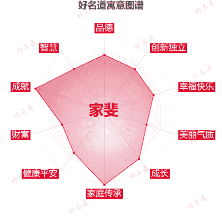 名字家斐的寓意图谱