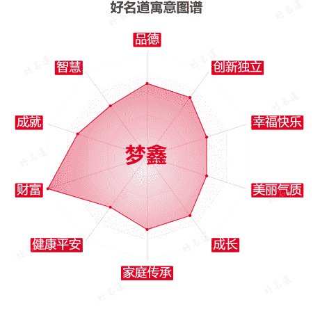 名字梦鑫的寓意图谱