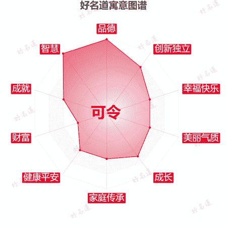 名字可令的寓意图谱