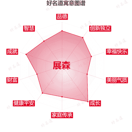 名字展森的寓意图谱