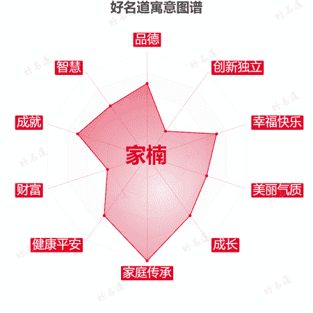 名字家楠的寓意图谱