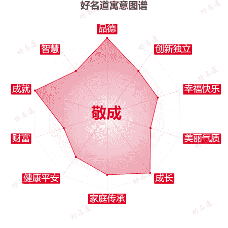 名字敬成的寓意图谱