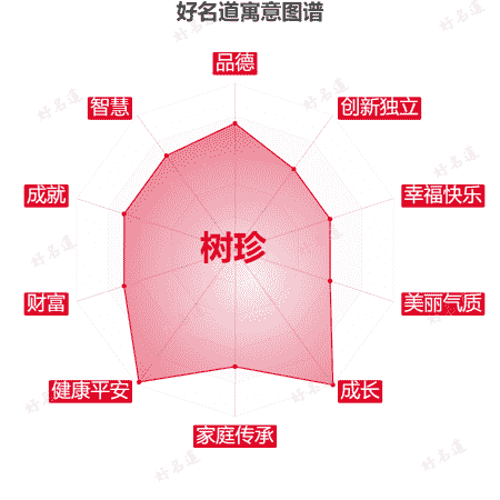 名字树珍的寓意图谱