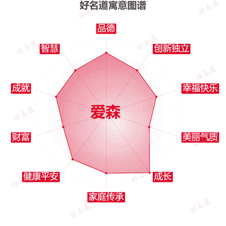 名字爱森的寓意图谱