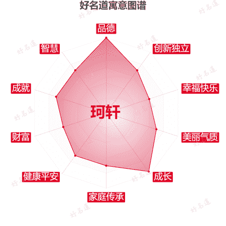 名字珂轩的寓意图谱