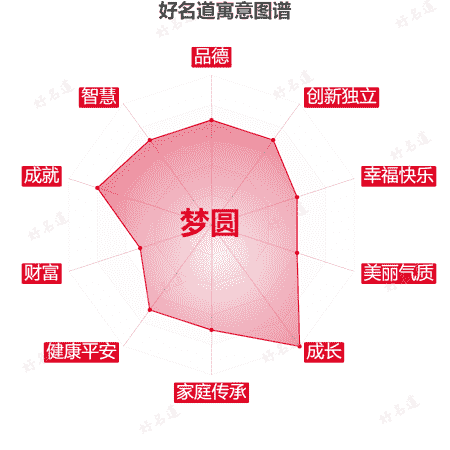 名字梦圆的寓意图谱