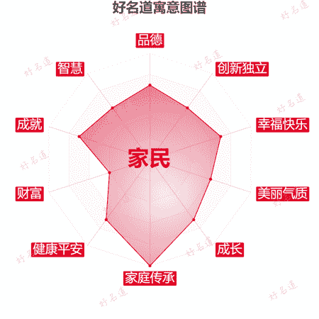 名字家民的寓意图谱