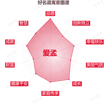 名字爱孟的寓意图谱