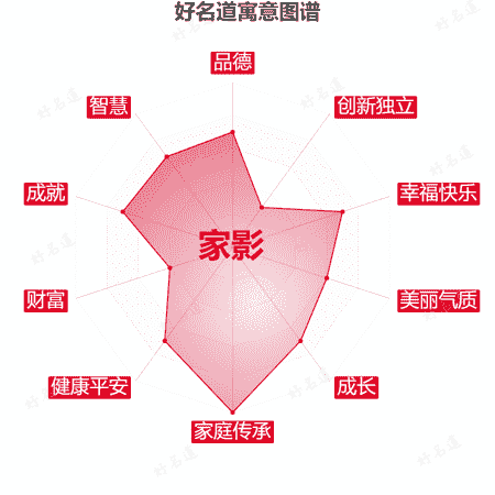 名字家影的寓意图谱
