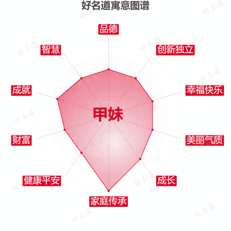 名字甲妹的寓意图谱