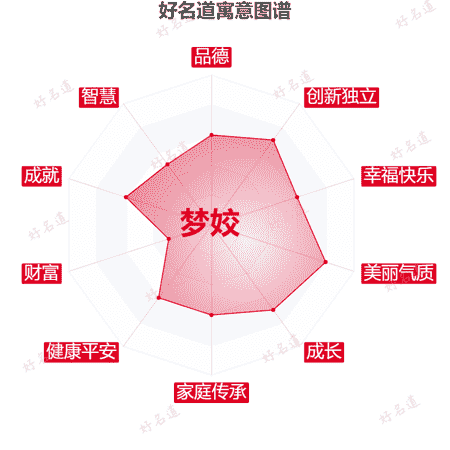 名字梦姣的寓意图谱