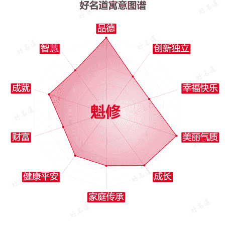 名字魁修的寓意图谱