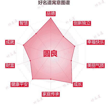 名字圆良的寓意图谱