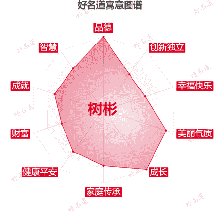 名字树彬的寓意图谱