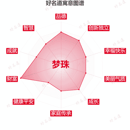 名字梦珠的寓意图谱