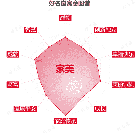 名字家美的寓意图谱