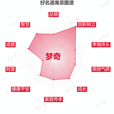 名字梦奇的寓意图谱