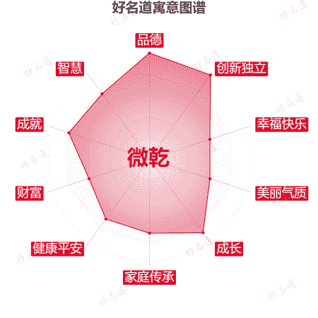 名字微乾的寓意图谱