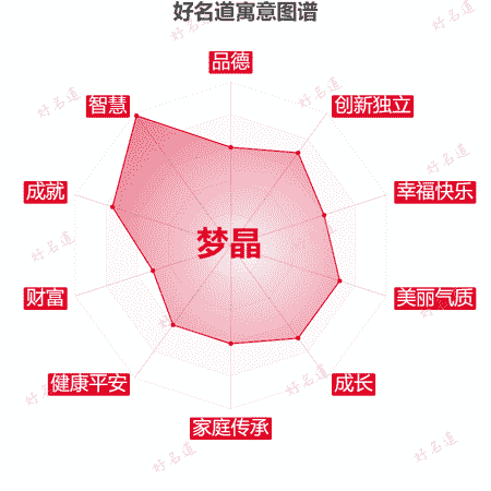 名字梦晶的寓意图谱