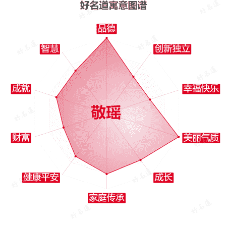 名字敬瑶的寓意图谱