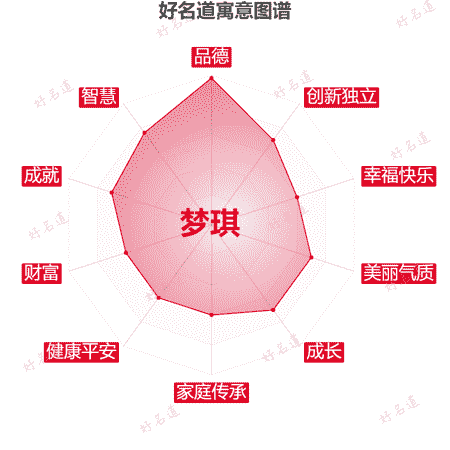 名字梦琪的寓意图谱