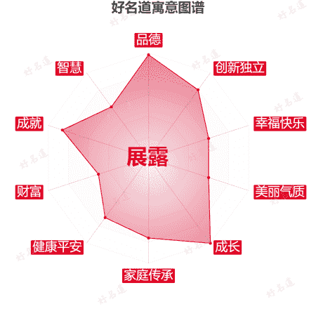 名字展露的寓意图谱