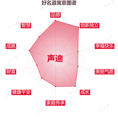 名字声迪的寓意图谱