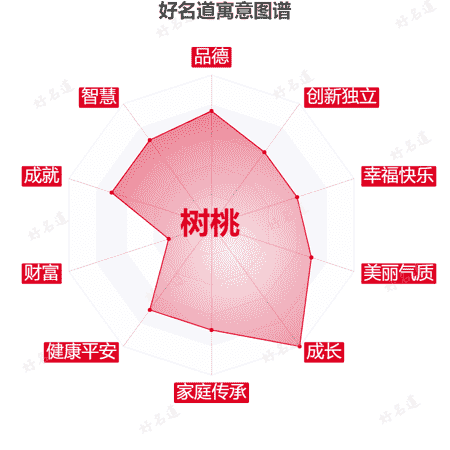 名字树桃的寓意图谱