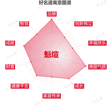名字魁煊的寓意图谱