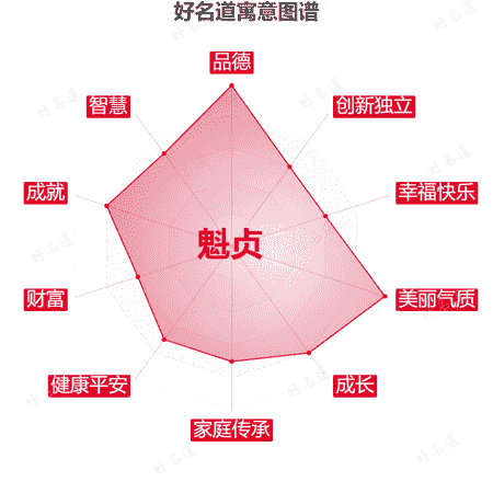 名字魁贞的寓意图谱