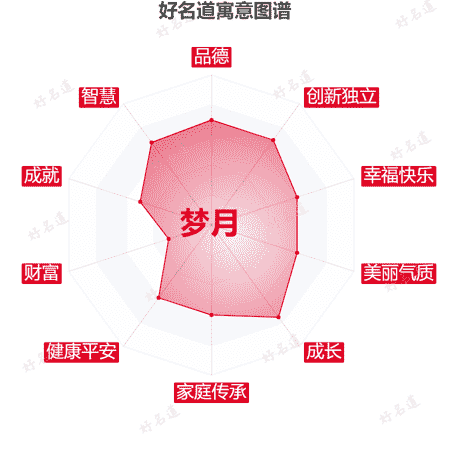 名字梦月的寓意图谱