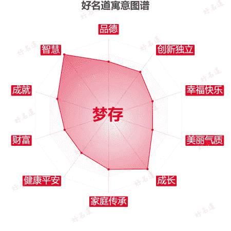 名字梦存的寓意图谱