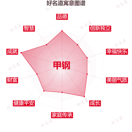 名字甲钢的寓意图谱