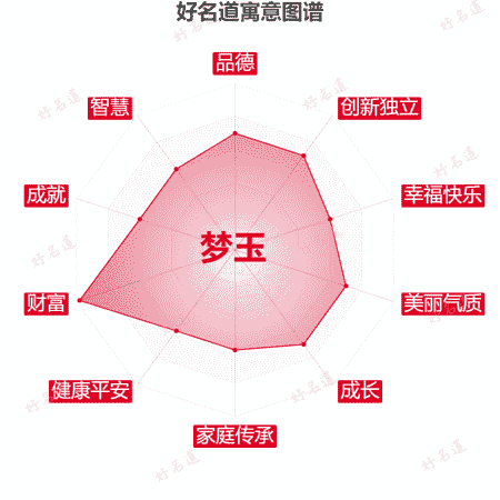 名字梦玉的寓意图谱