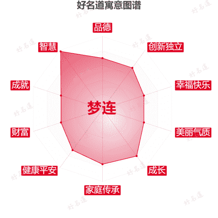 名字梦连的寓意图谱