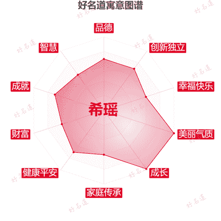 名字希瑶的寓意图谱