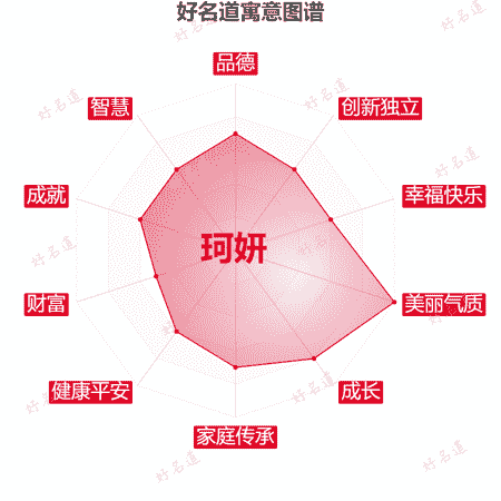 名字珂妍的寓意图谱