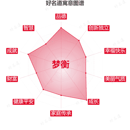 名字梦衡的寓意图谱