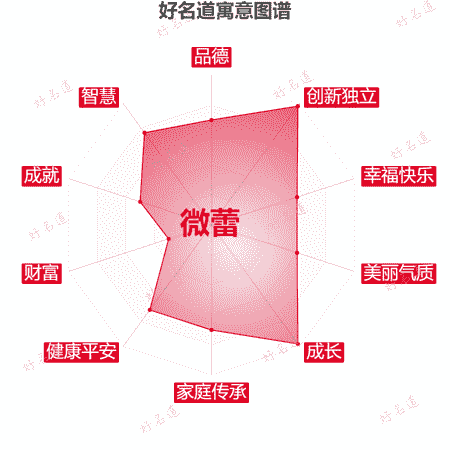 名字微蕾的寓意图谱