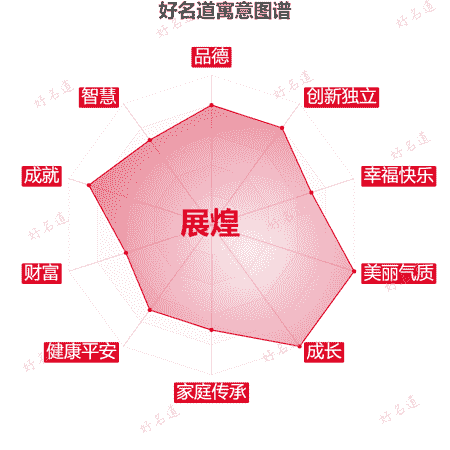 名字展煌的寓意图谱