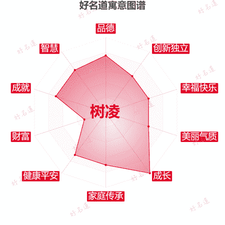 名字树凌的寓意图谱