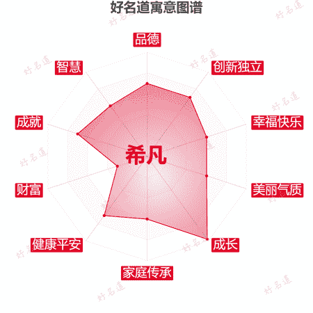 名字希凡的寓意图谱