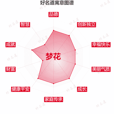 名字梦花的寓意图谱