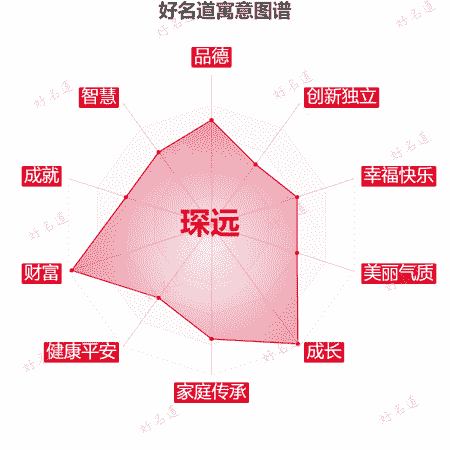 名字琛远的寓意图谱