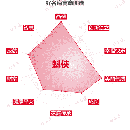 名字魁侠的寓意图谱