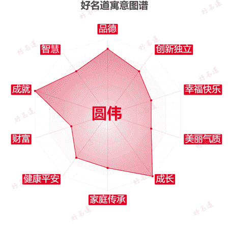 名字圆伟的寓意图谱