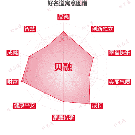 名字贝融的寓意图谱