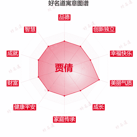 名字贾倩的寓意图谱