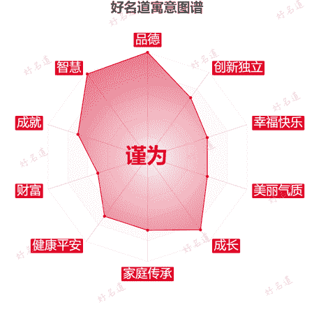 名字谨为的寓意图谱