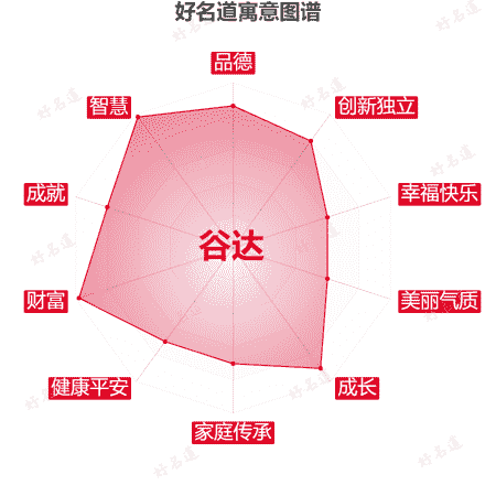 名字谷达的寓意图谱